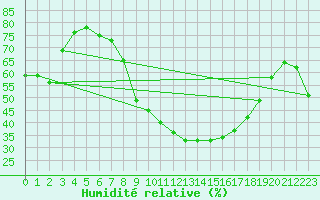 Courbe de l'humidit relative pour Wiesbaden