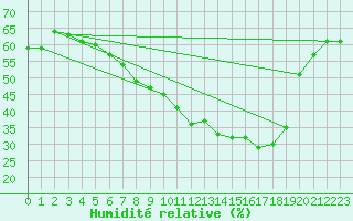 Courbe de l'humidit relative pour Coburg
