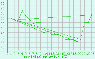 Courbe de l'humidit relative pour Plussin (42)
