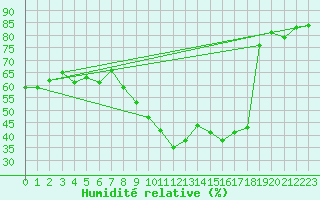 Courbe de l'humidit relative pour Aranda de Duero
