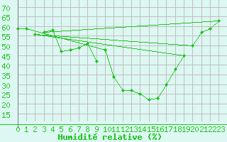 Courbe de l'humidit relative pour Utiel, La Cubera