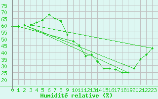 Courbe de l'humidit relative pour Paris - Montsouris (75)
