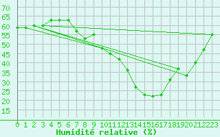 Courbe de l'humidit relative pour Saint-Vran (05)