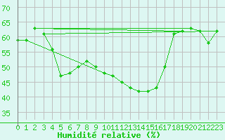Courbe de l'humidit relative pour Moenichkirchen