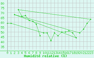 Courbe de l'humidit relative pour Bonn-Roleber