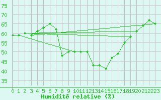 Courbe de l'humidit relative pour Hoherodskopf-Vogelsberg