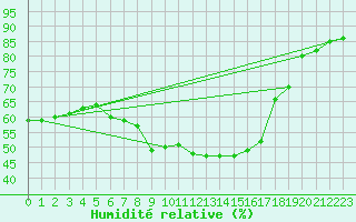 Courbe de l'humidit relative pour Bad Gleichenberg