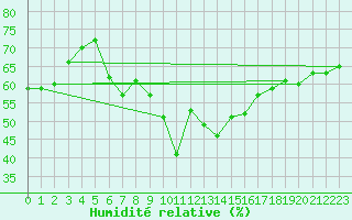 Courbe de l'humidit relative pour Palma De Mallorca