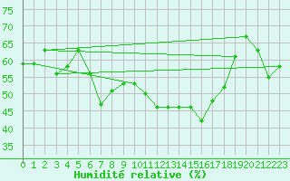 Courbe de l'humidit relative pour Chaumont (Sw)