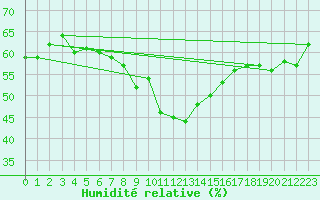 Courbe de l'humidit relative pour Lycksele
