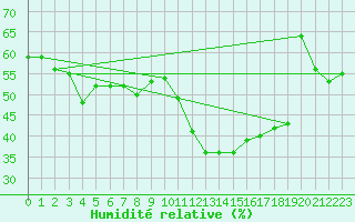 Courbe de l'humidit relative pour La Dle (Sw)