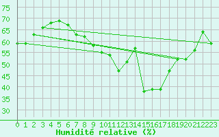 Courbe de l'humidit relative pour Millau - Soulobres (12)