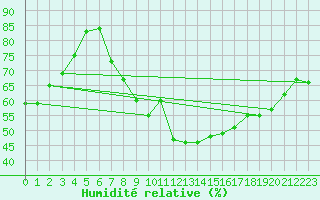 Courbe de l'humidit relative pour Nancy - Essey (54)