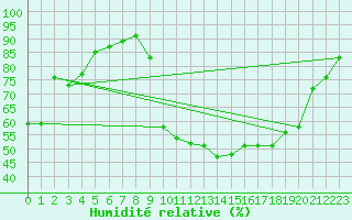 Courbe de l'humidit relative pour Recoubeau (26)