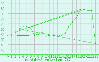 Courbe de l'humidit relative pour Simplon-Dorf