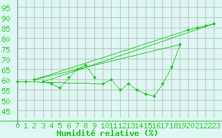 Courbe de l'humidit relative pour Le Havre - Octeville (76)