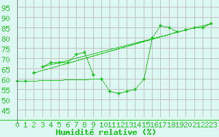 Courbe de l'humidit relative pour Clermont-Ferrand (63)