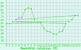 Courbe de l'humidit relative pour Mcon (71)