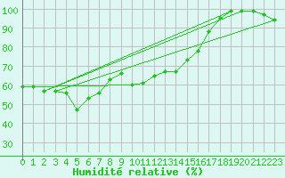 Courbe de l'humidit relative pour Feldberg-Schwarzwald (All)