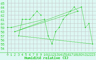 Courbe de l'humidit relative pour Helligvaer Ii