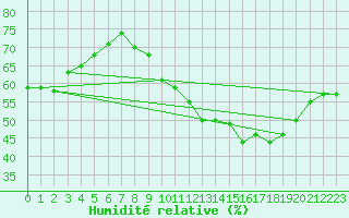 Courbe de l'humidit relative pour Florennes (Be)