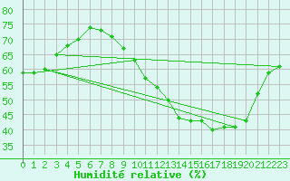 Courbe de l'humidit relative pour Orly (91)