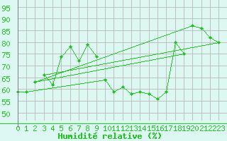 Courbe de l'humidit relative pour Cuxhaven