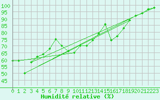 Courbe de l'humidit relative pour Cap Mele (It)