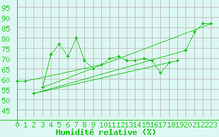 Courbe de l'humidit relative pour Calvi (2B)