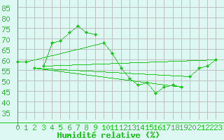 Courbe de l'humidit relative pour Montauban (82)