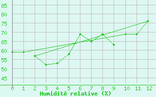 Courbe de l'humidit relative pour Dalwallinu