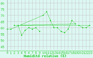 Courbe de l'humidit relative pour Brignogan (29)