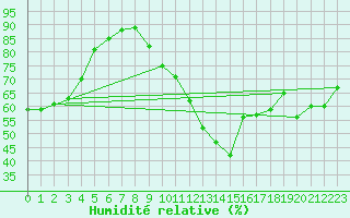 Courbe de l'humidit relative pour Ile de Groix (56)