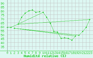 Courbe de l'humidit relative pour Mont-Saint-Vincent (71)