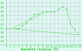 Courbe de l'humidit relative pour Gulkana, Gulkana Airport