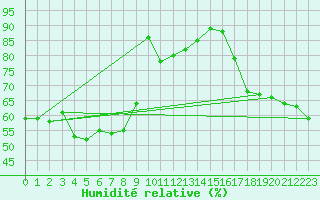 Courbe de l'humidit relative pour Chur-Ems