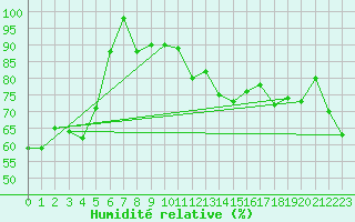 Courbe de l'humidit relative pour Guetsch