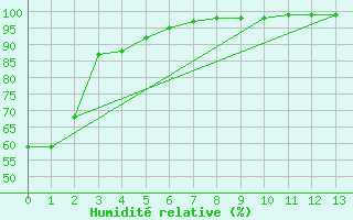 Courbe de l'humidit relative pour Andrew