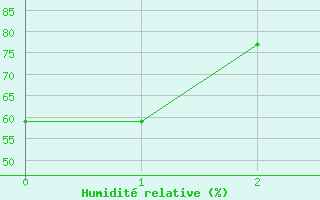 Courbe de l'humidit relative pour Heinersreuth-Vollhof