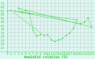 Courbe de l'humidit relative pour Caravaca Fuentes del Marqus