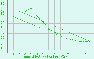 Courbe de l'humidit relative pour Klitzschen bei Torga