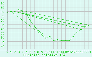 Courbe de l'humidit relative pour Malexander