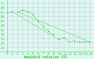 Courbe de l'humidit relative pour Malexander