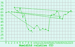 Courbe de l'humidit relative pour Akrotiri