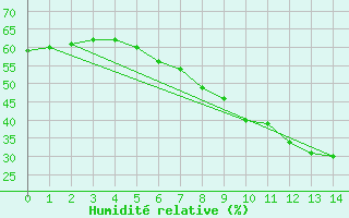 Courbe de l'humidit relative pour Blaavand