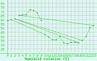 Courbe de l'humidit relative pour Bouligny (55)