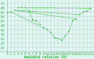 Courbe de l'humidit relative pour Wien / Hohe Warte