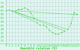 Courbe de l'humidit relative pour Nmes - Garons (30)