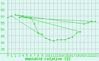 Courbe de l'humidit relative pour Poroszlo
