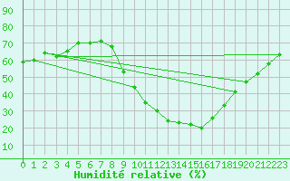 Courbe de l'humidit relative pour Sisteron (04)